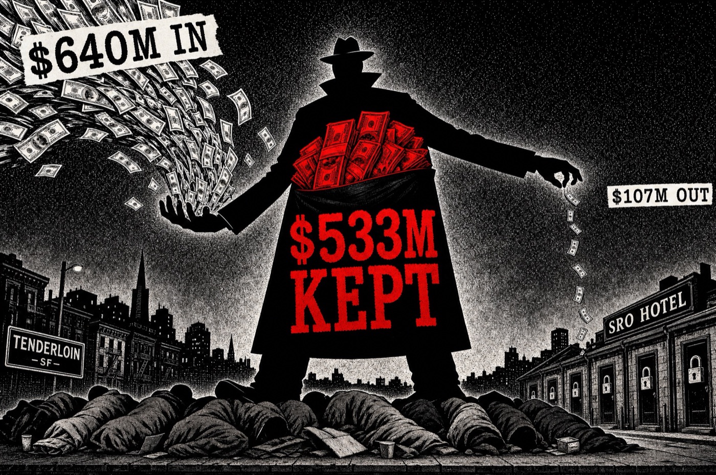 Tenderloin Housing Clinic: $640M flowed from SF since 2007, $107M reached landlords, $533M kept by the middle layer while people sleep on the street